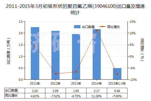 2011-2015年3月初級形狀的聚四氟乙烯(39046100)出口量及增速統(tǒng)計